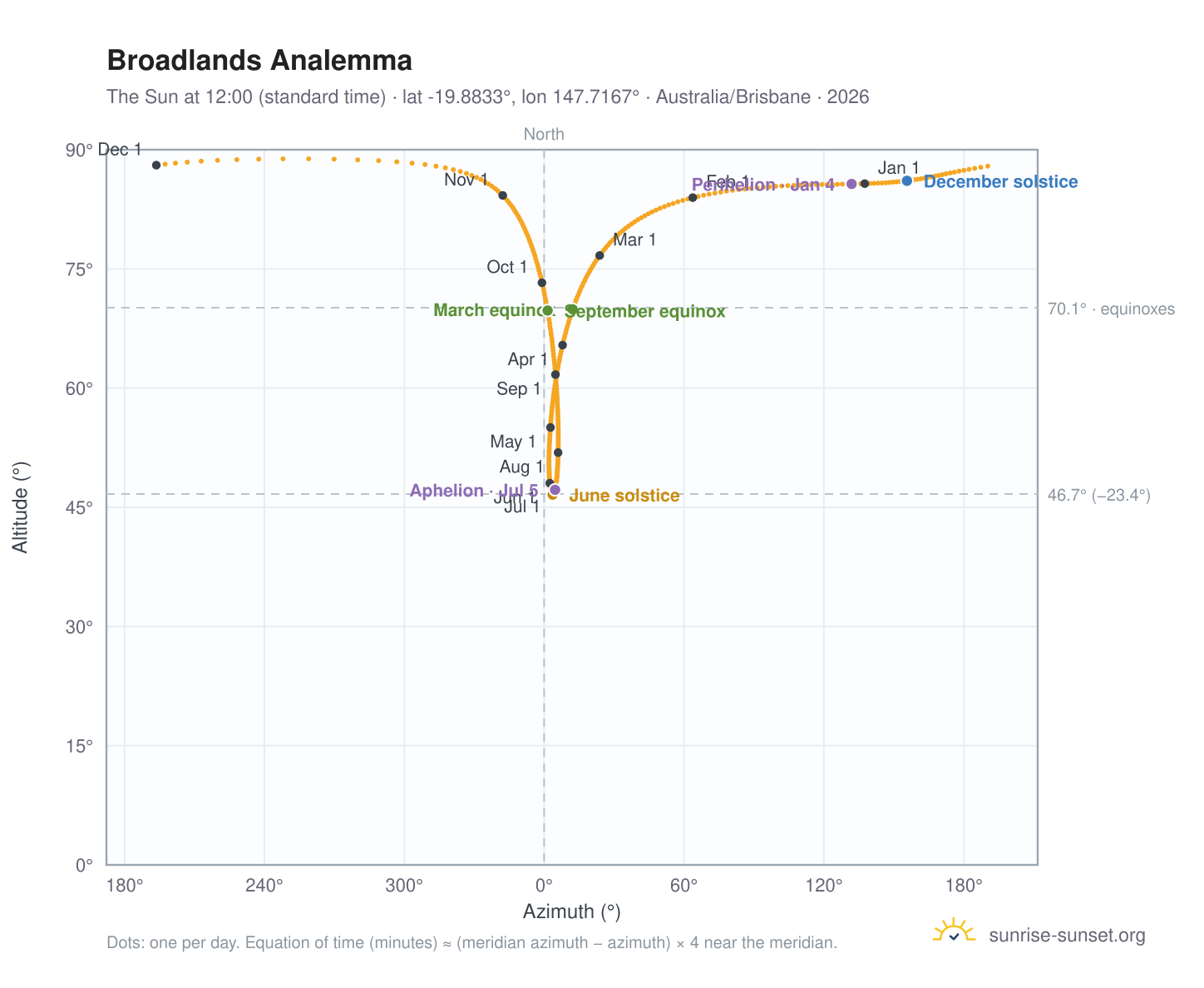 Broadlands analemma chart: the Sun at 12:00 (standard time) through the year