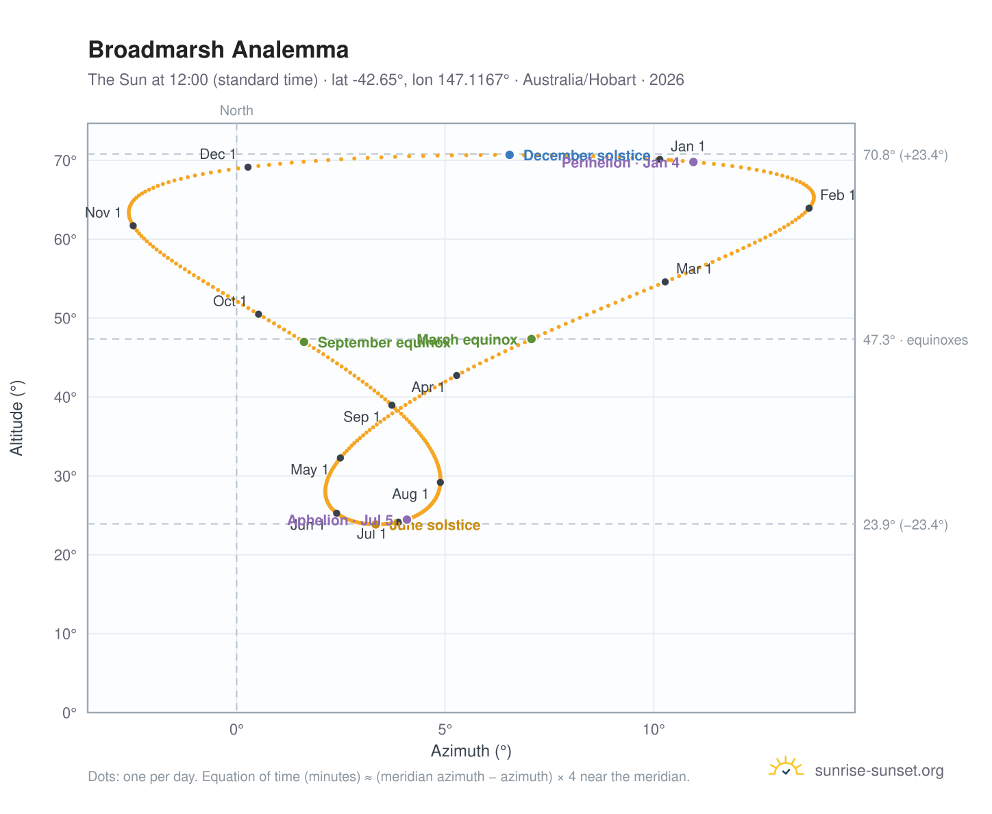 Broadmarsh analemma chart: the Sun at 12:00 (standard time) through the year