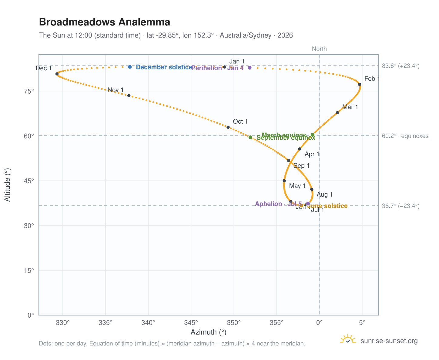 Broadmeadows analemma chart: the Sun at 12:00 (standard time) through the year