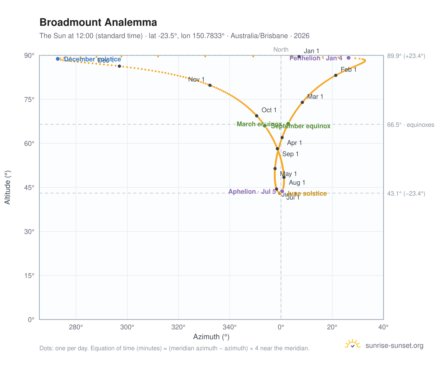 Broadmount analemma chart: the Sun at 12:00 (standard time) through the year