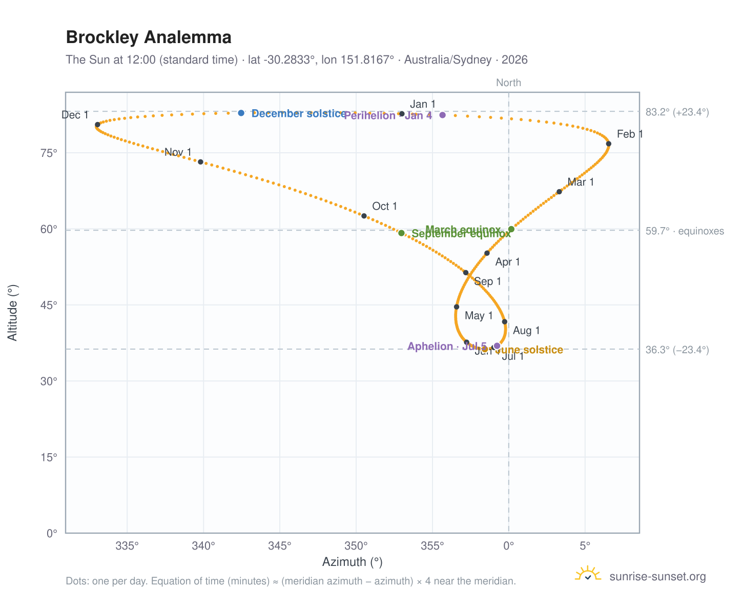 Brockley analemma chart: the Sun at 12:00 (standard time) through the year