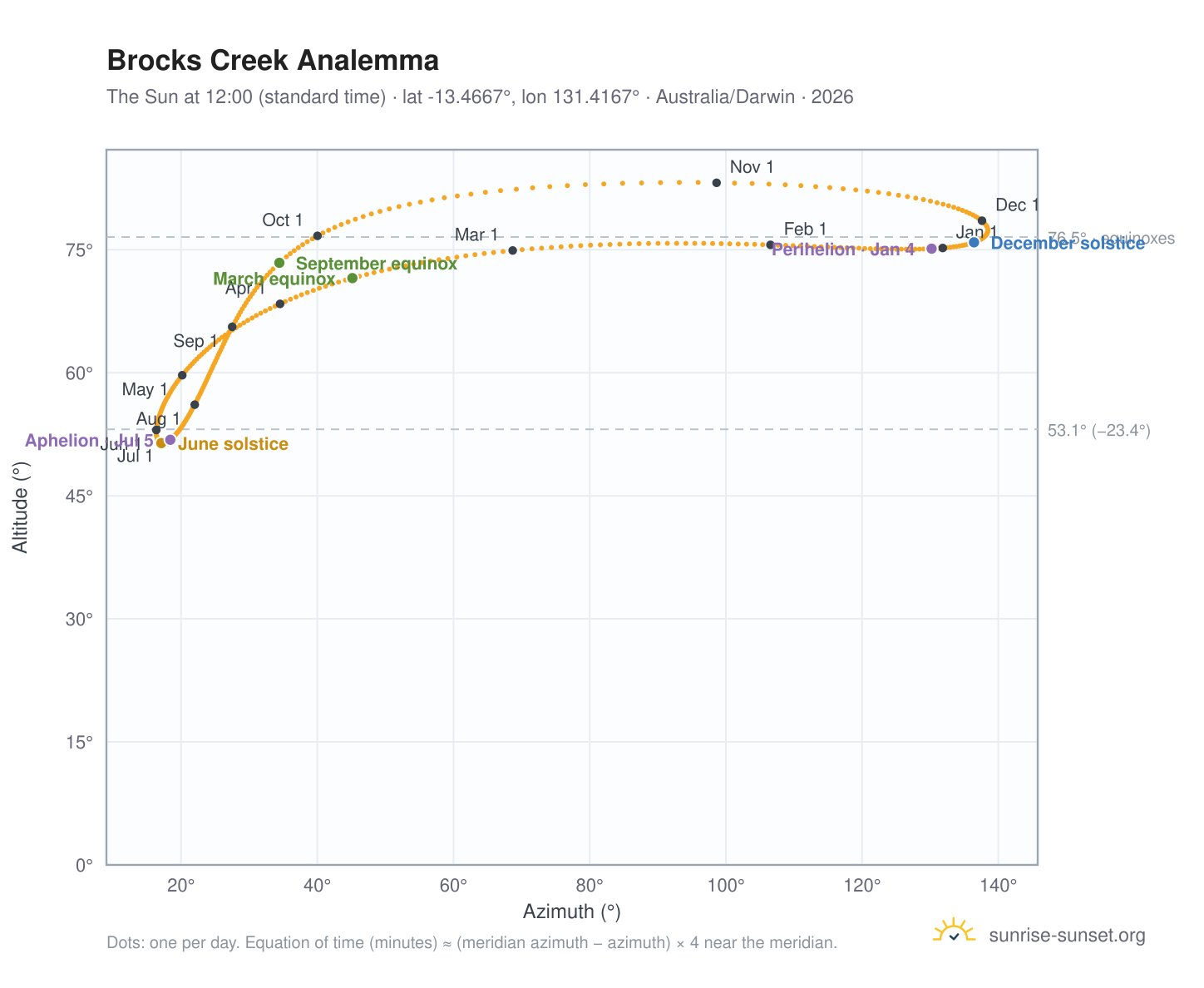 Brocks Creek analemma chart: the Sun at 12:00 (standard time) through the year