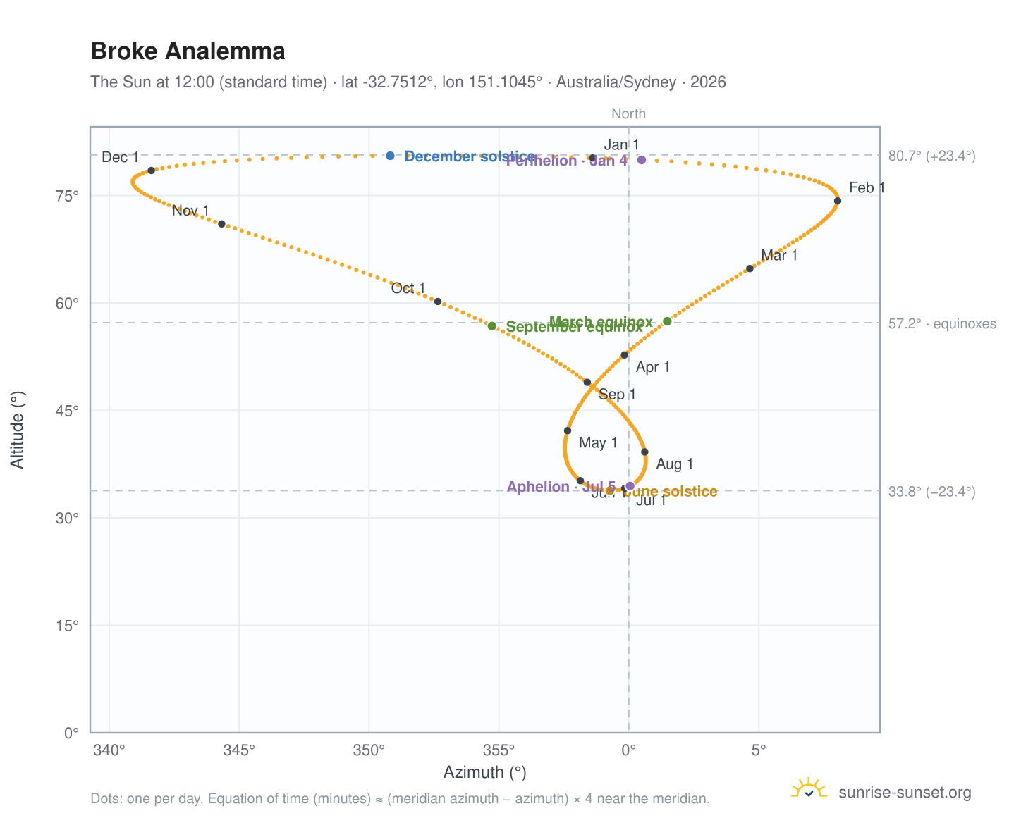 Broke analemma chart: the Sun at 12:00 (standard time) through the year