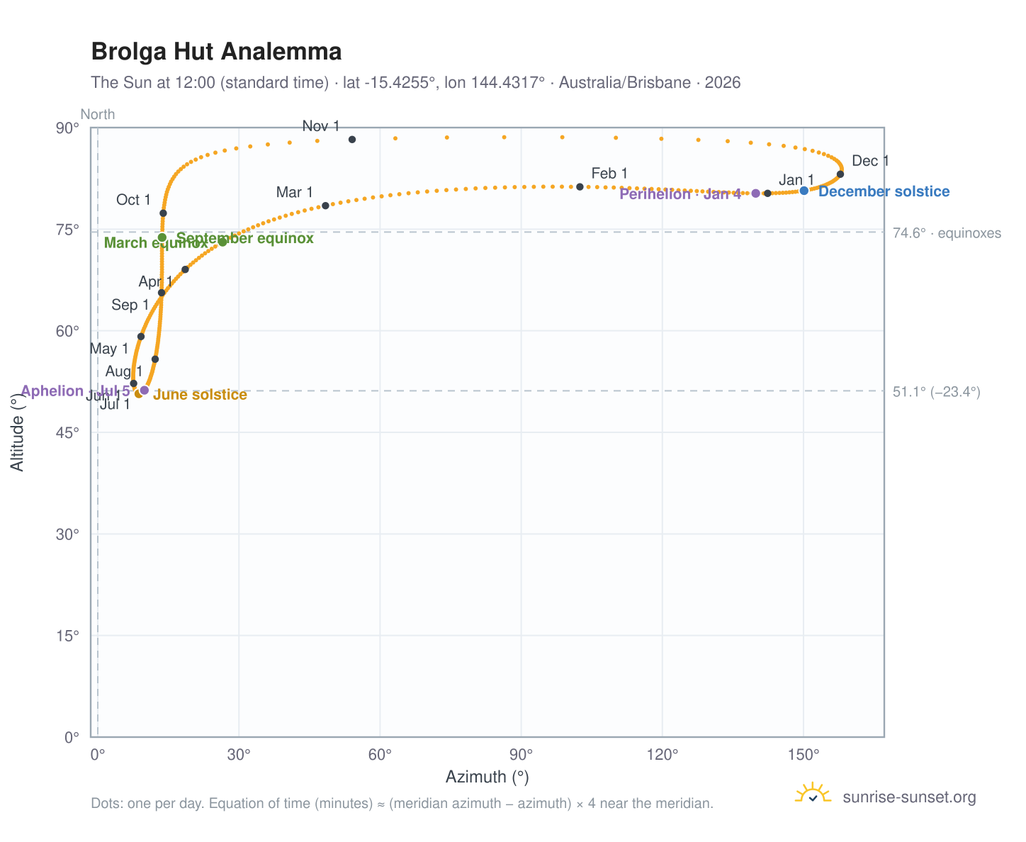 Brolga Hut analemma chart: the Sun at 12:00 (standard time) through the year