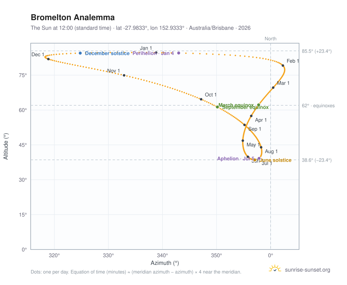 Bromelton analemma chart: the Sun at 12:00 (standard time) through the year