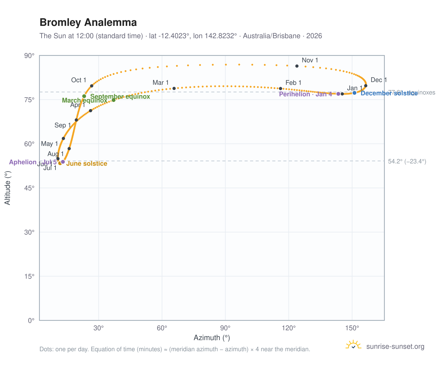Bromley analemma chart: the Sun at 12:00 (standard time) through the year