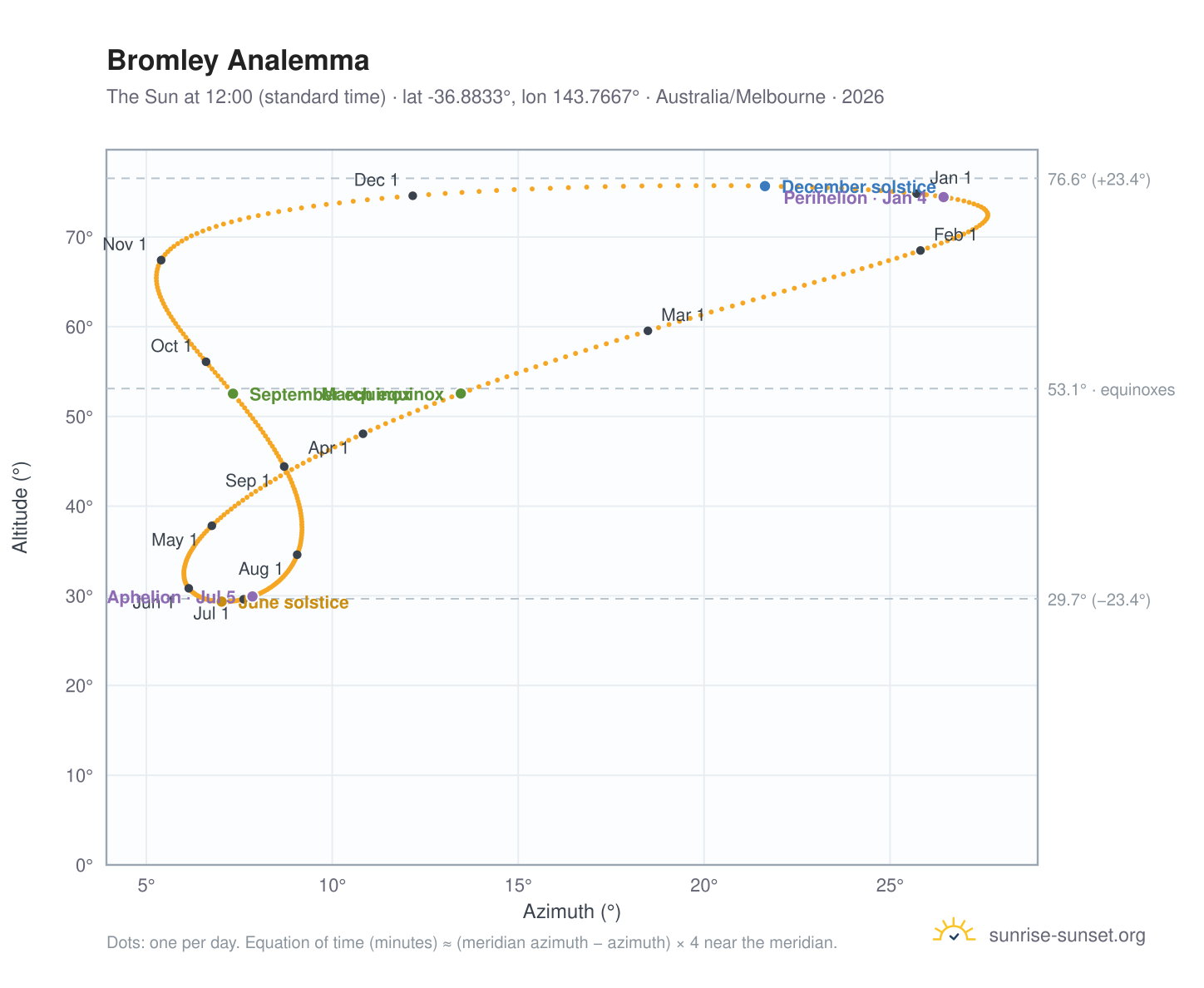 Bromley analemma chart: the Sun at 12:00 (standard time) through the year