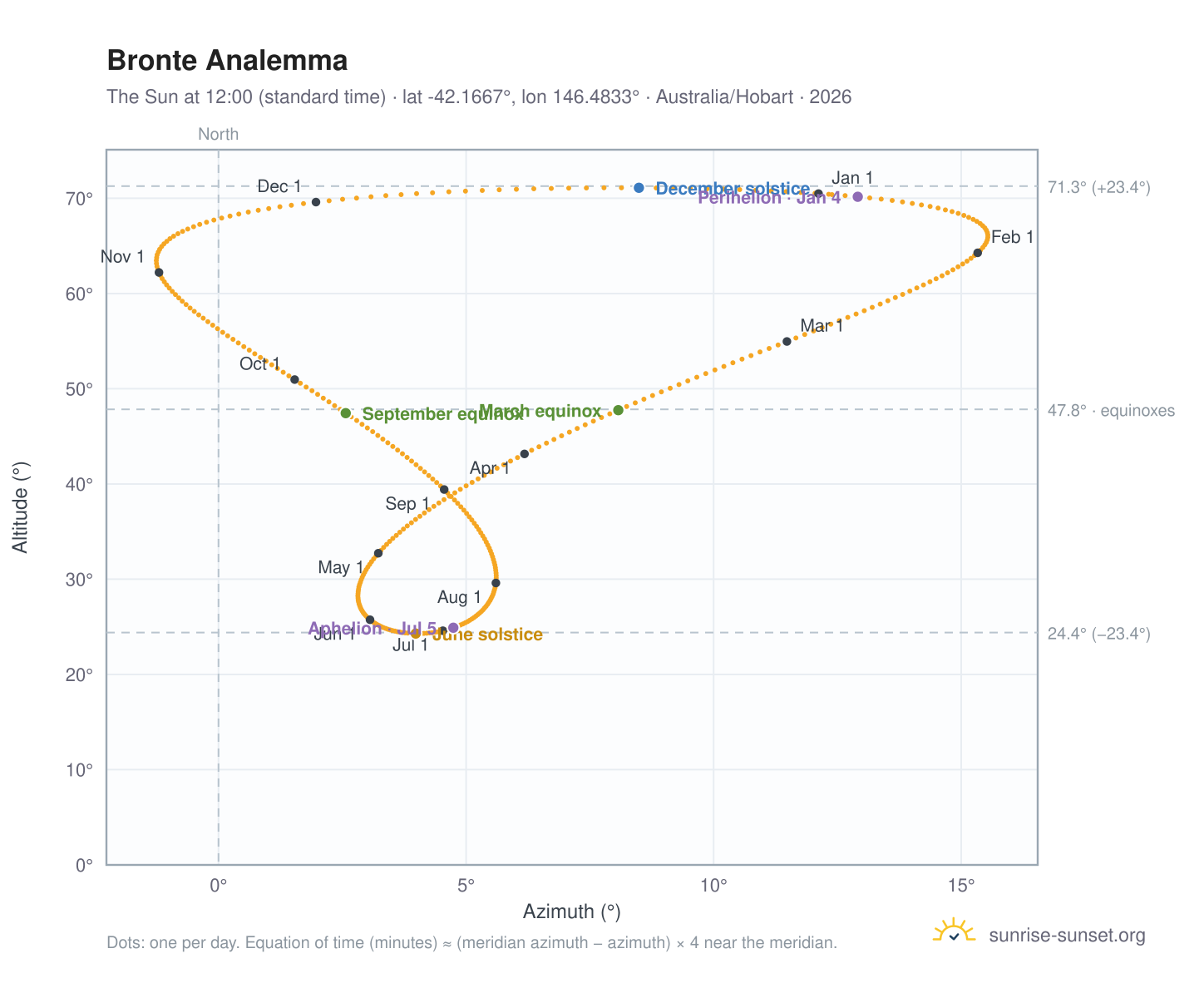 Bronte analemma chart: the Sun at 12:00 (standard time) through the year