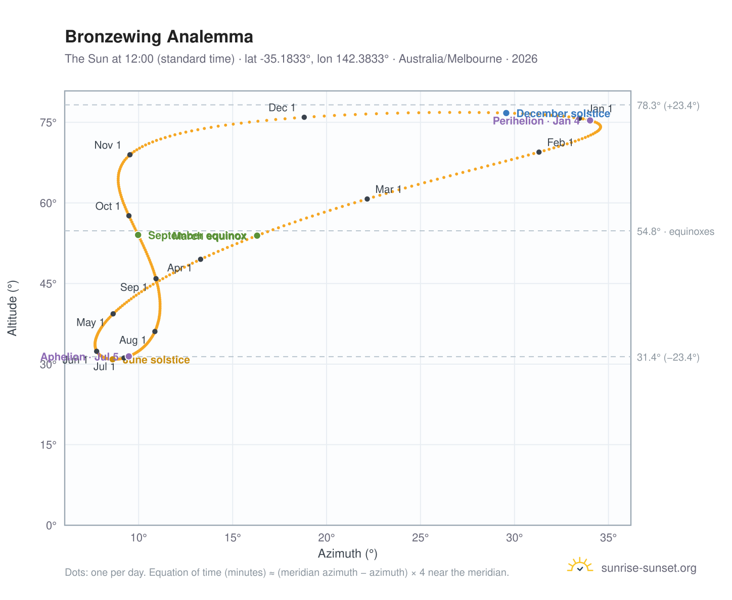 Bronzewing analemma chart: the Sun at 12:00 (standard time) through the year