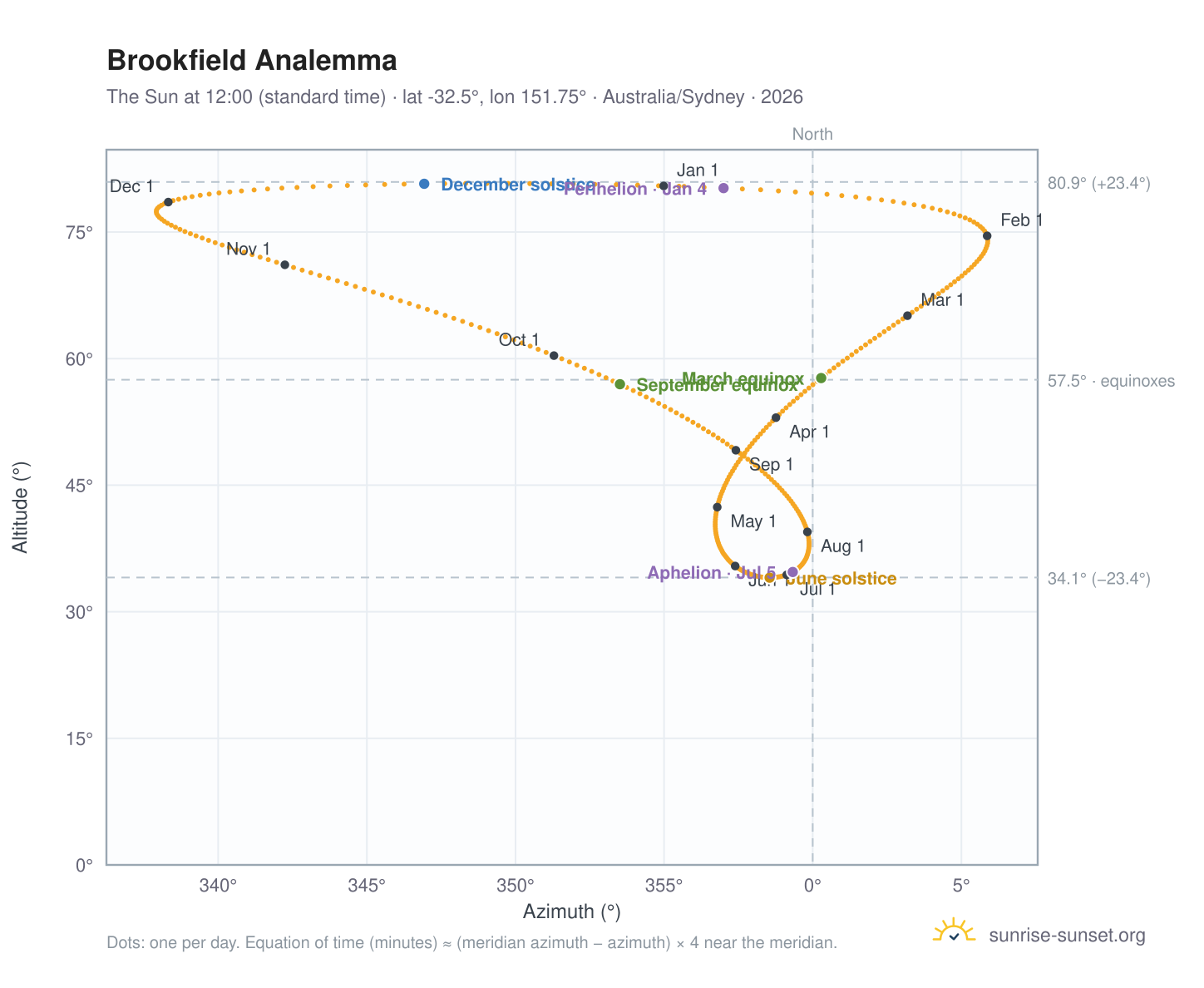 Brookfield analemma chart: the Sun at 12:00 (standard time) through the year