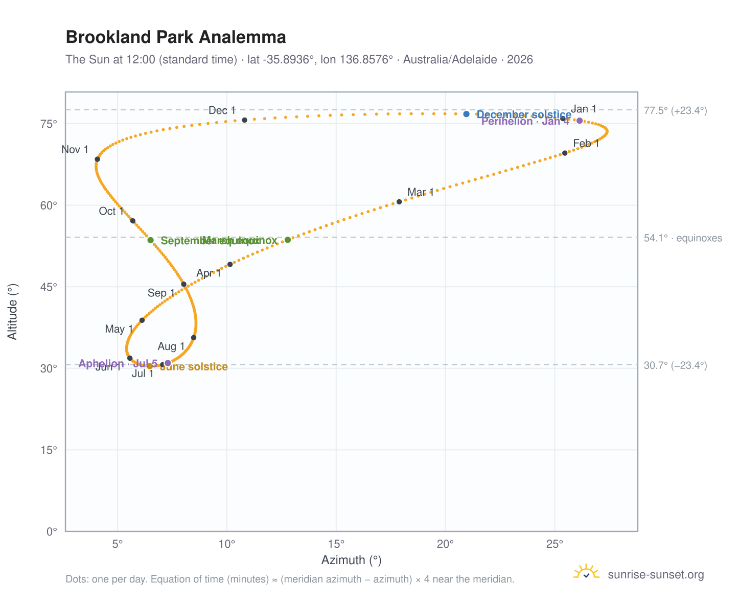Brookland Park analemma chart: the Sun at 12:00 (standard time) through the year