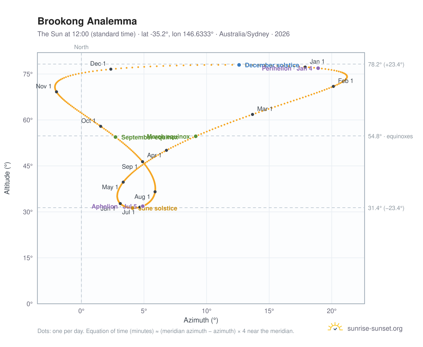 Brookong analemma chart: the Sun at 12:00 (standard time) through the year