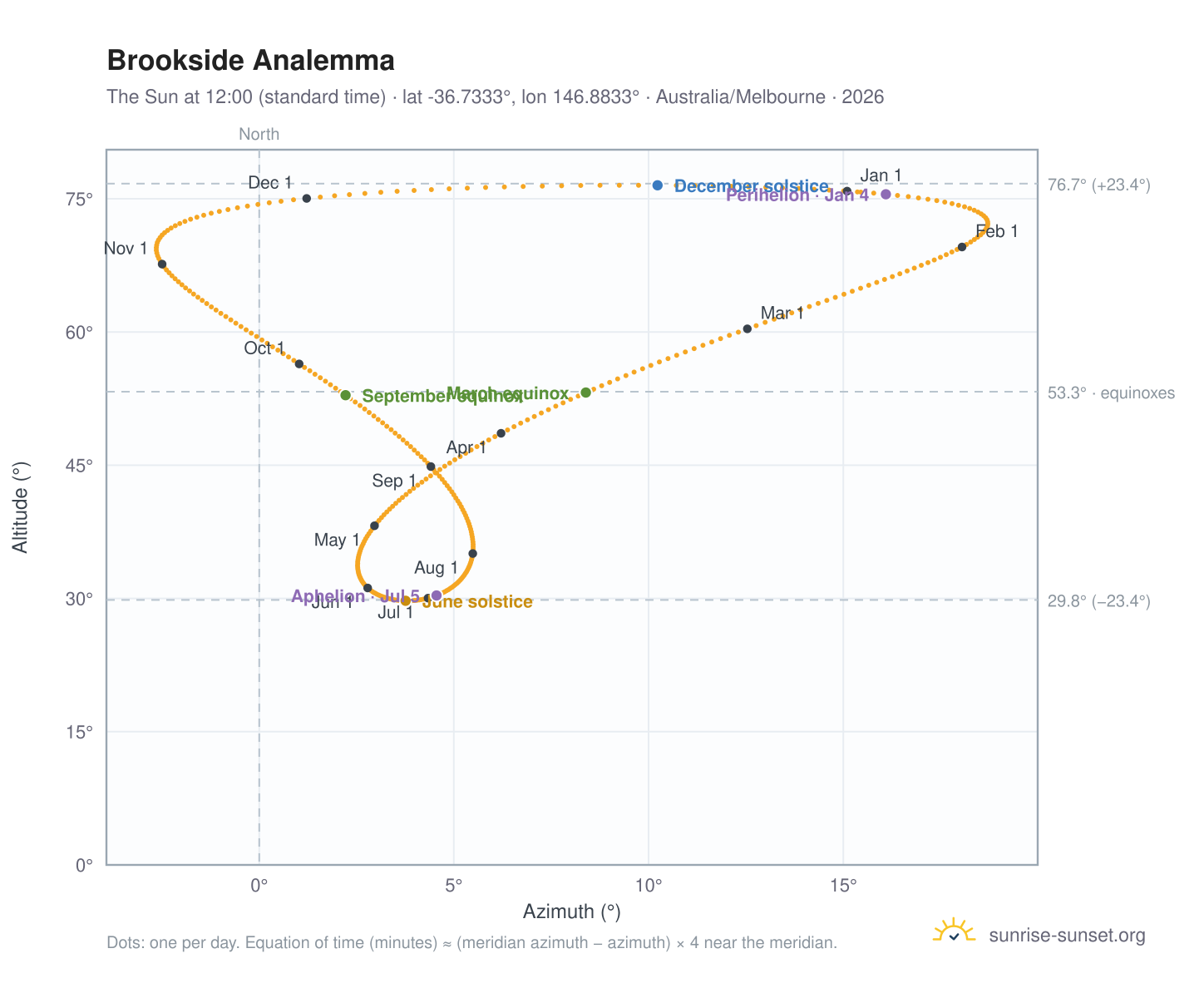 Brookside analemma chart: the Sun at 12:00 (standard time) through the year