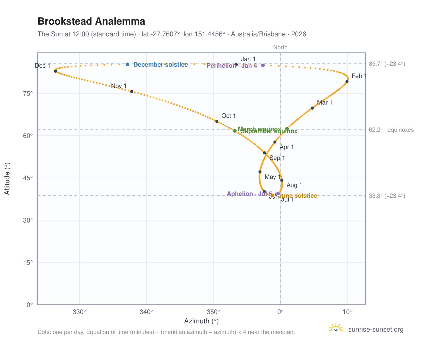Brookstead analemma chart: the Sun at 12:00 (standard time) through the year