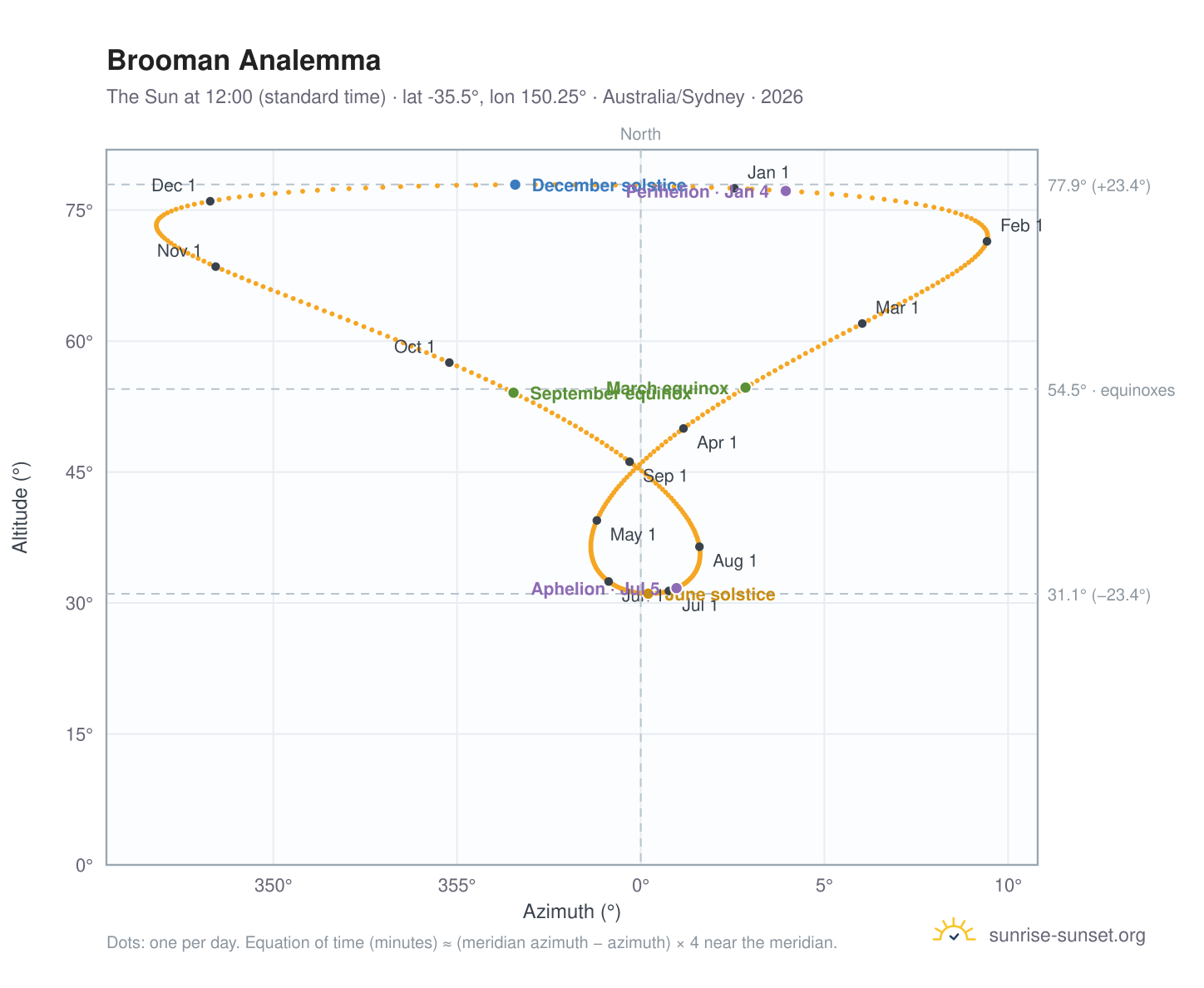 Brooman analemma chart: the Sun at 12:00 (standard time) through the year