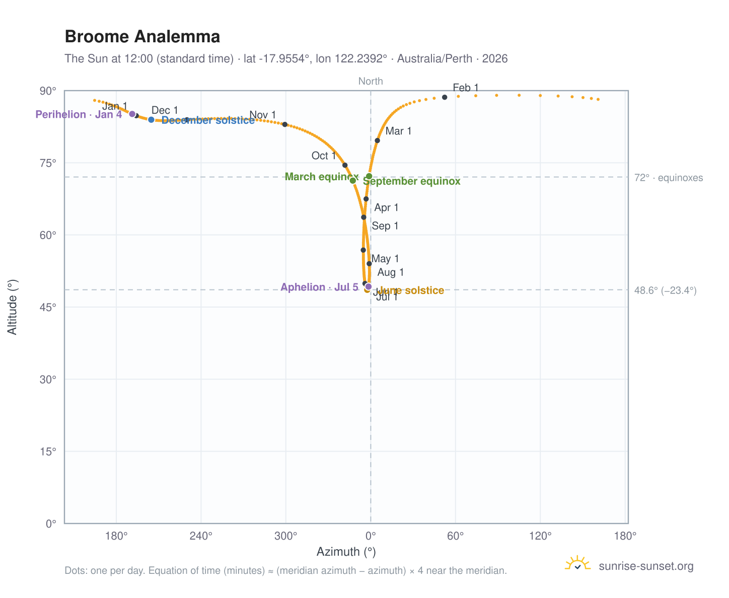 Broome analemma chart: the Sun at 12:00 (standard time) through the year