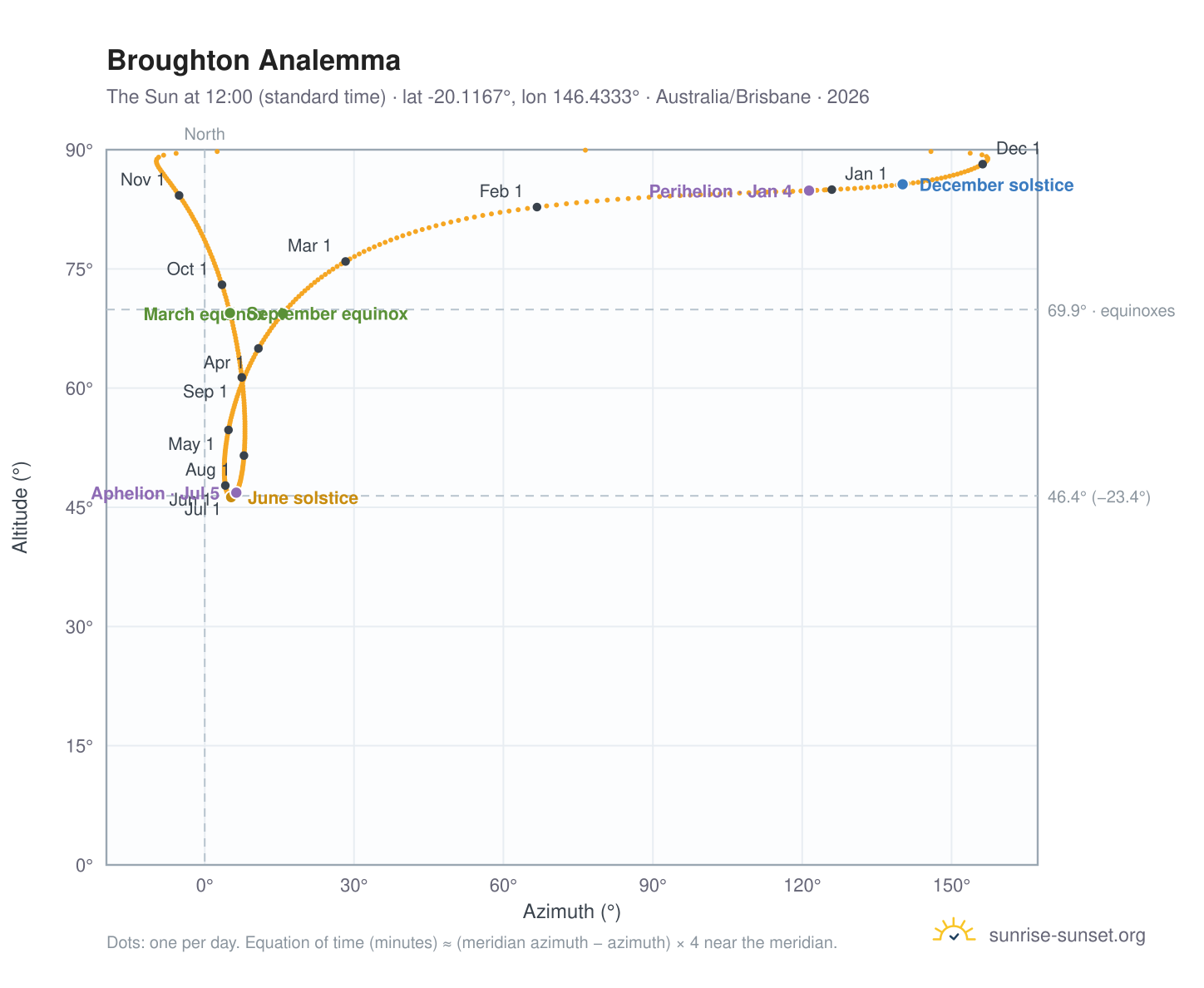Broughton analemma chart: the Sun at 12:00 (standard time) through the year