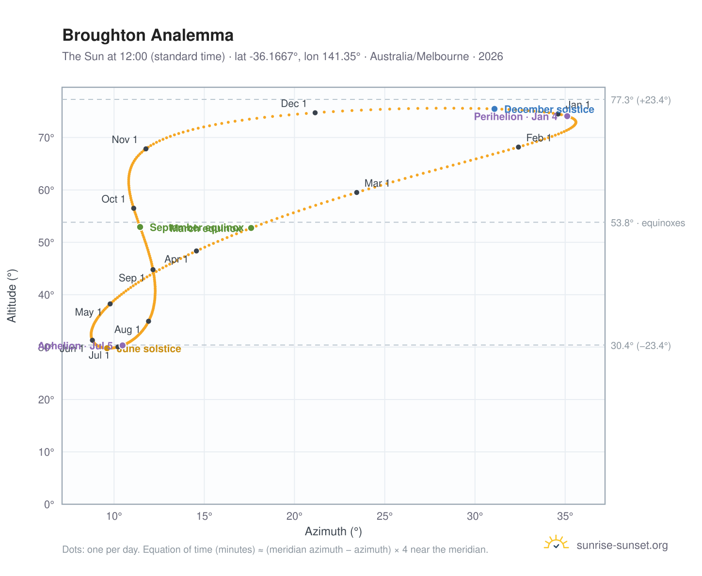 Broughton analemma chart: the Sun at 12:00 (standard time) through the year