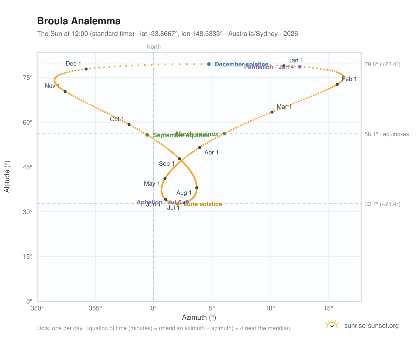 Broula analemma chart: the Sun at 12:00 (standard time) through the year