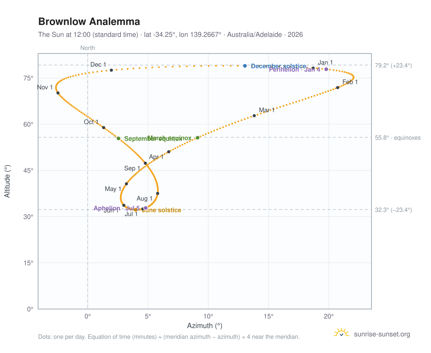 Brownlow analemma chart: the Sun at 12:00 (standard time) through the year