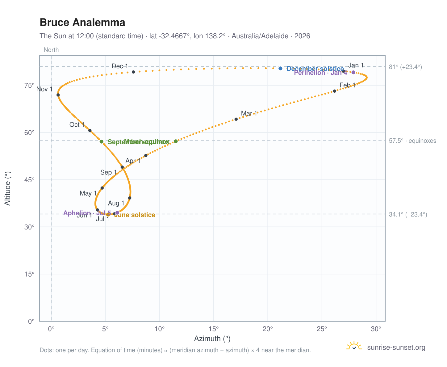 Bruce analemma chart: the Sun at 12:00 (standard time) through the year