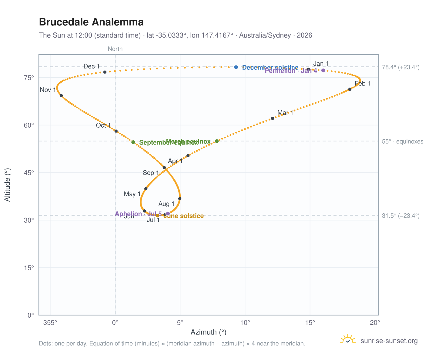 Brucedale analemma chart: the Sun at 12:00 (standard time) through the year