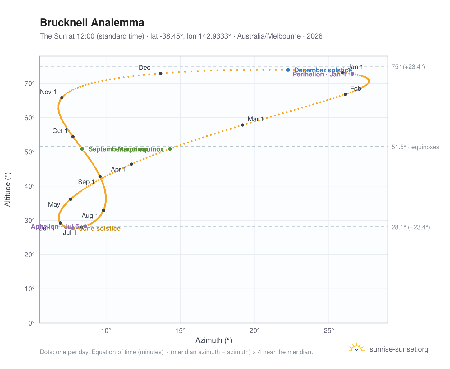 Brucknell analemma chart: the Sun at 12:00 (standard time) through the year