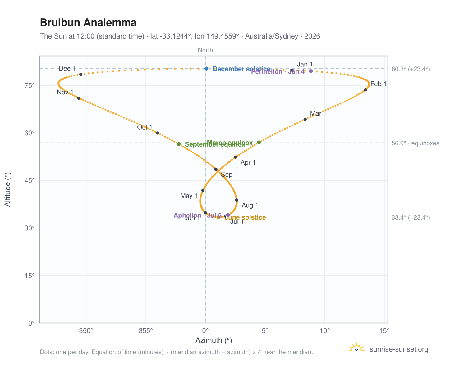 Bruibun analemma chart: the Sun at 12:00 (standard time) through the year