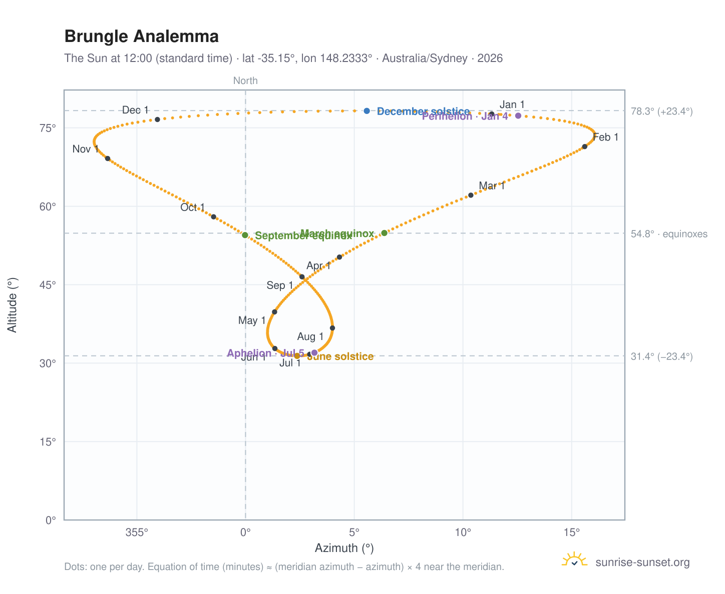 Brungle analemma chart: the Sun at 12:00 (standard time) through the year