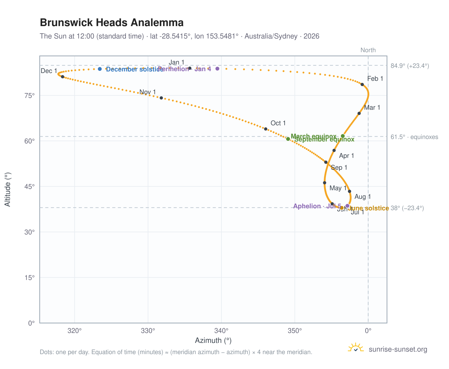 Brunswick Heads analemma chart: the Sun at 12:00 (standard time) through the year