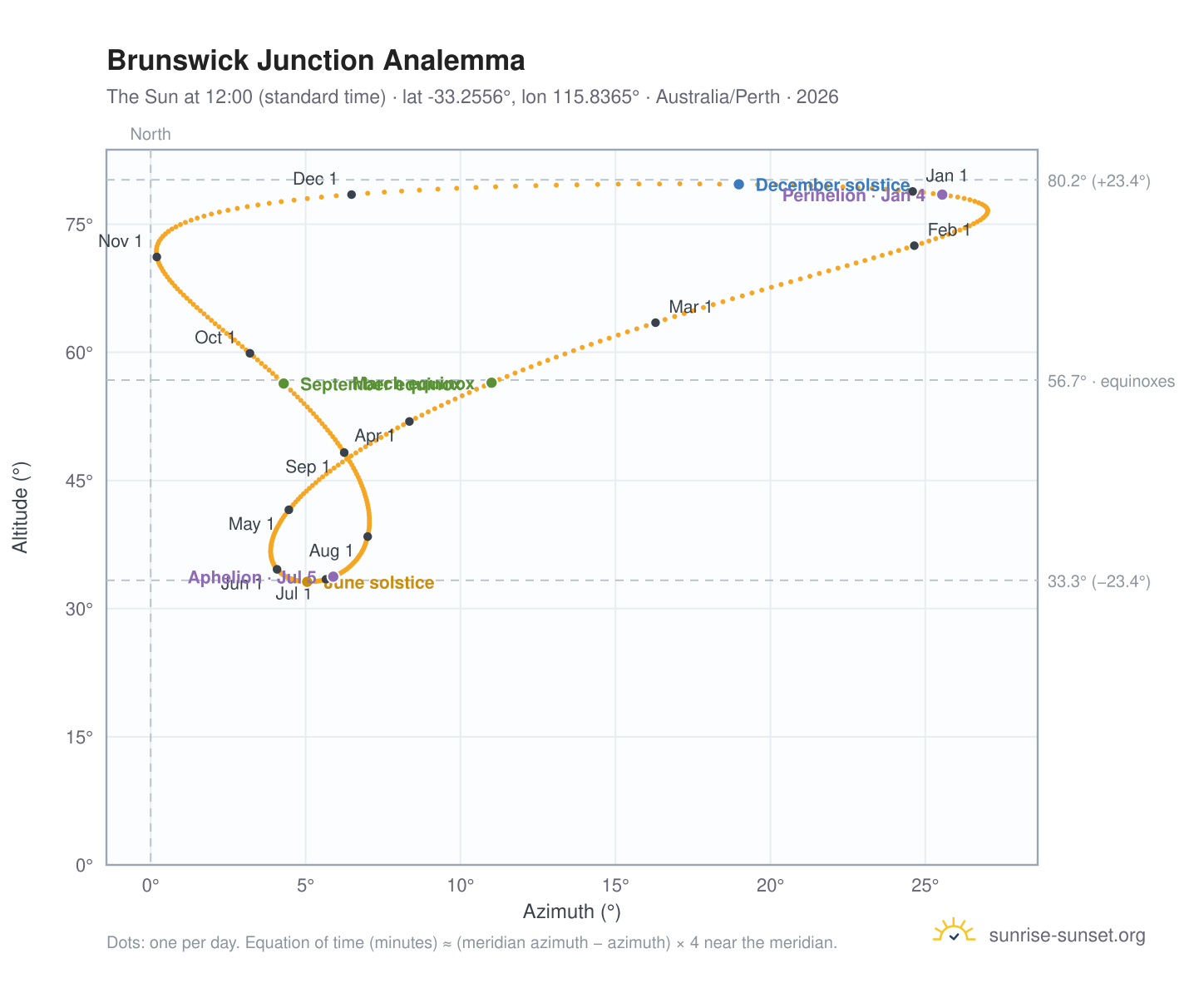 Brunswick Junction analemma chart: the Sun at 12:00 (standard time) through the year
