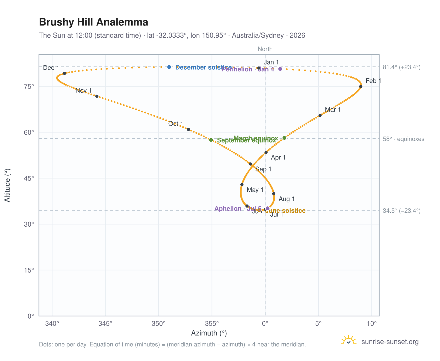 Brushy Hill analemma chart: the Sun at 12:00 (standard time) through the year
