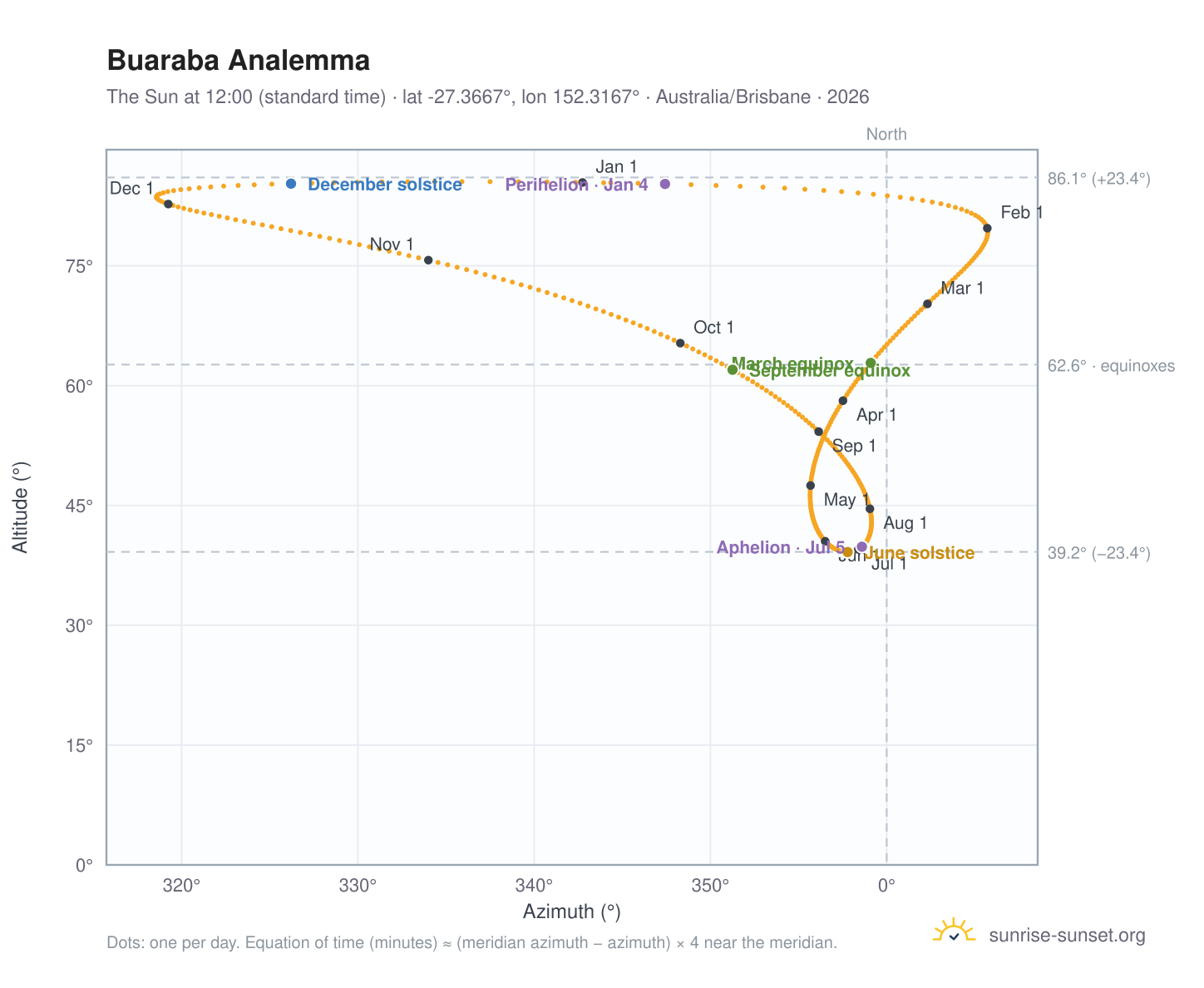 Buaraba analemma chart: the Sun at 12:00 (standard time) through the year