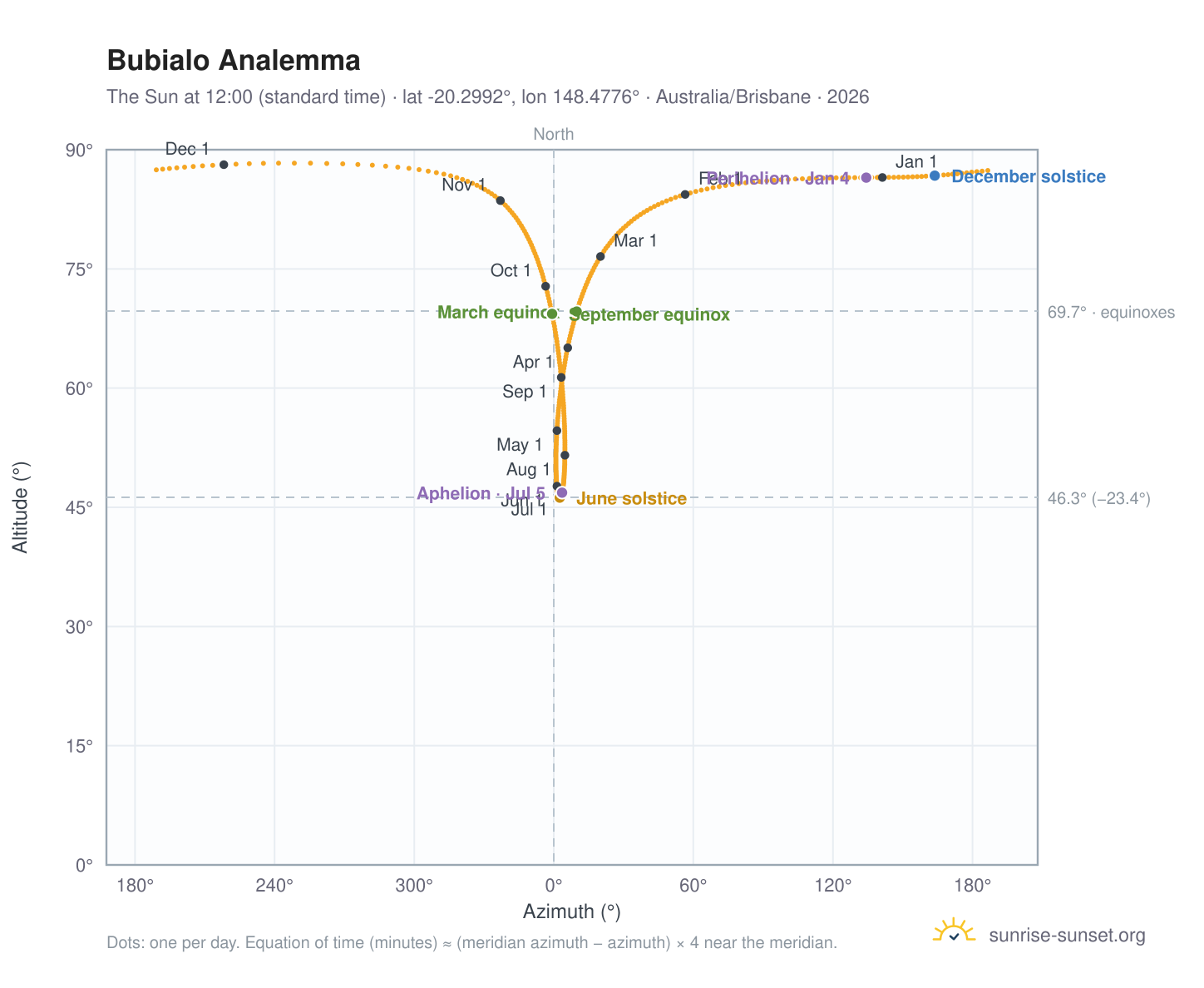 Bubialo analemma chart: the Sun at 12:00 (standard time) through the year