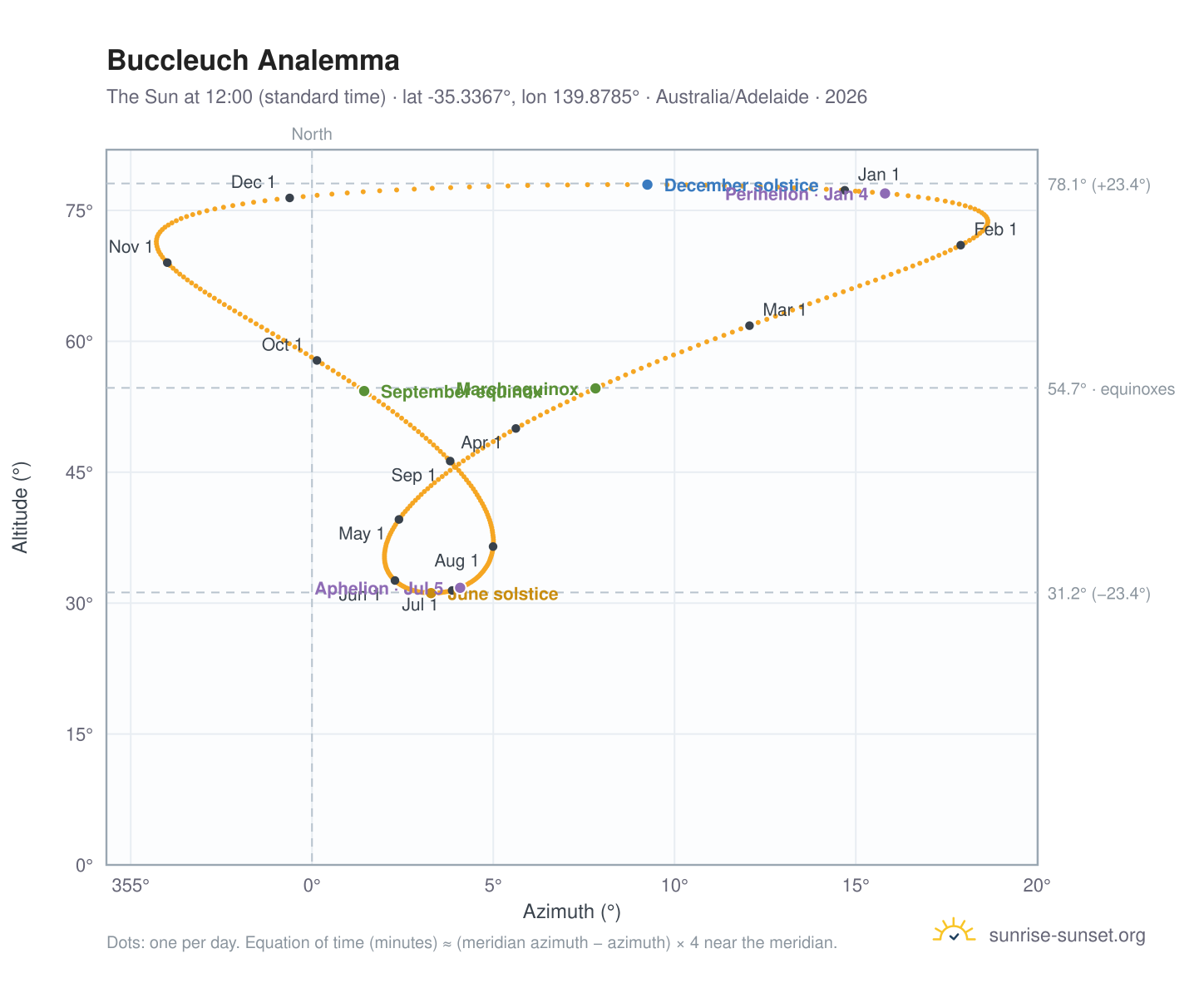 Buccleuch analemma chart: the Sun at 12:00 (standard time) through the year
