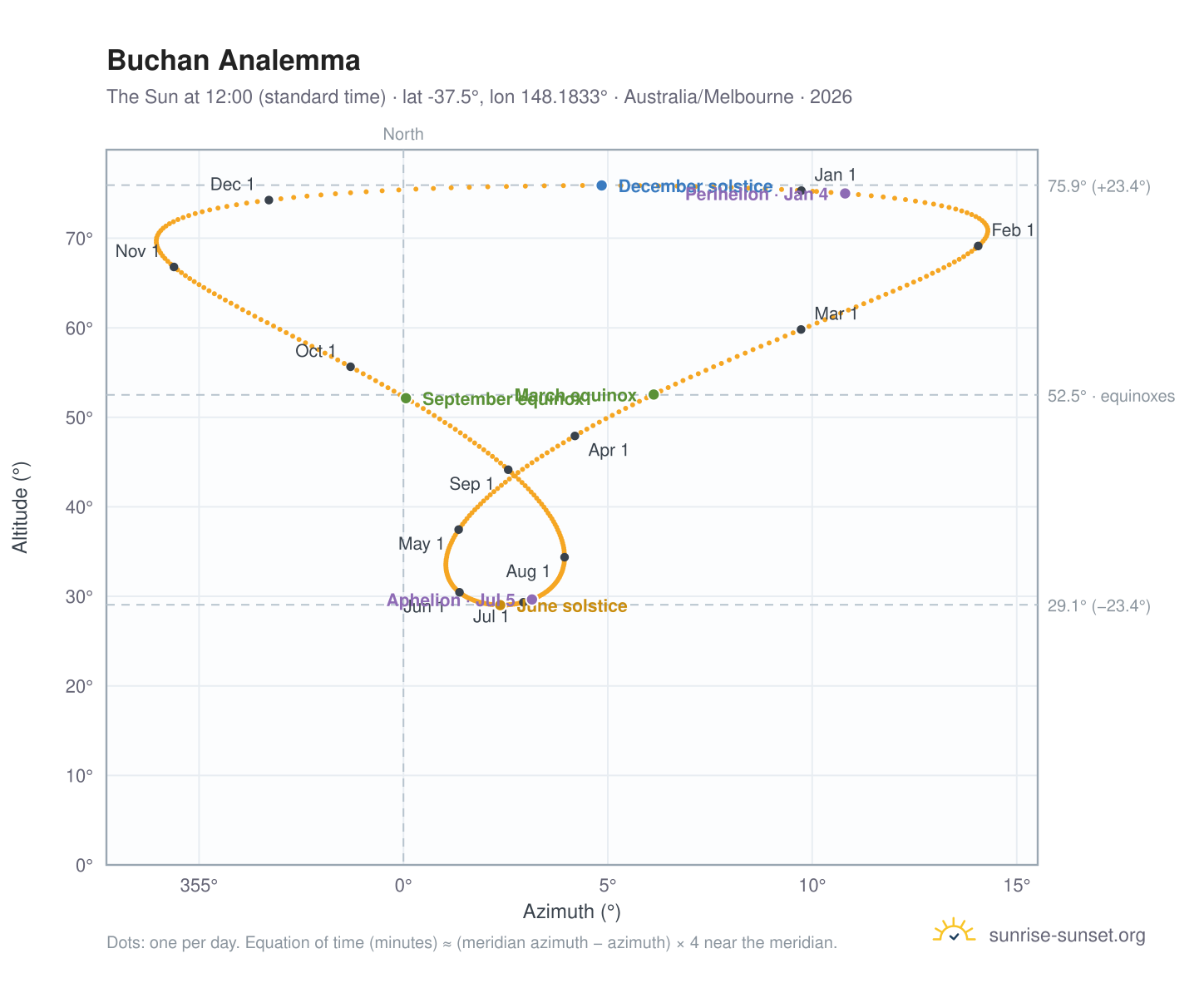 Buchan analemma chart: the Sun at 12:00 (standard time) through the year