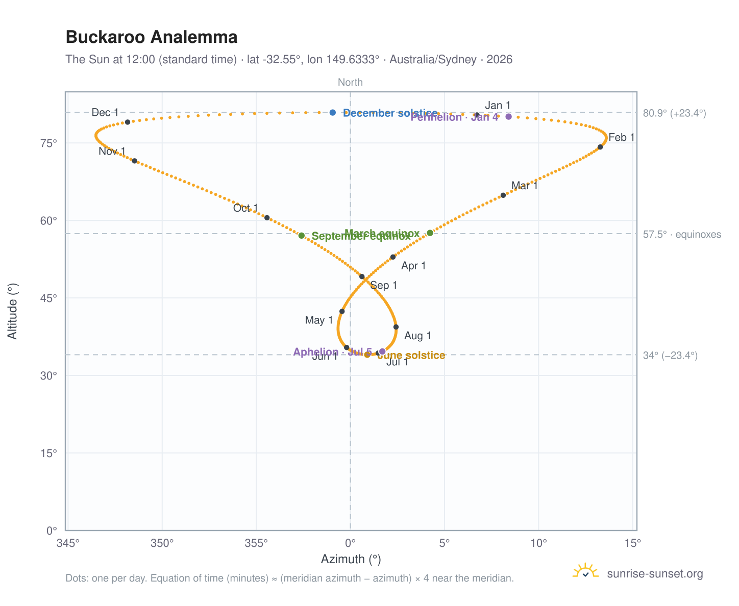 Buckaroo analemma chart: the Sun at 12:00 (standard time) through the year