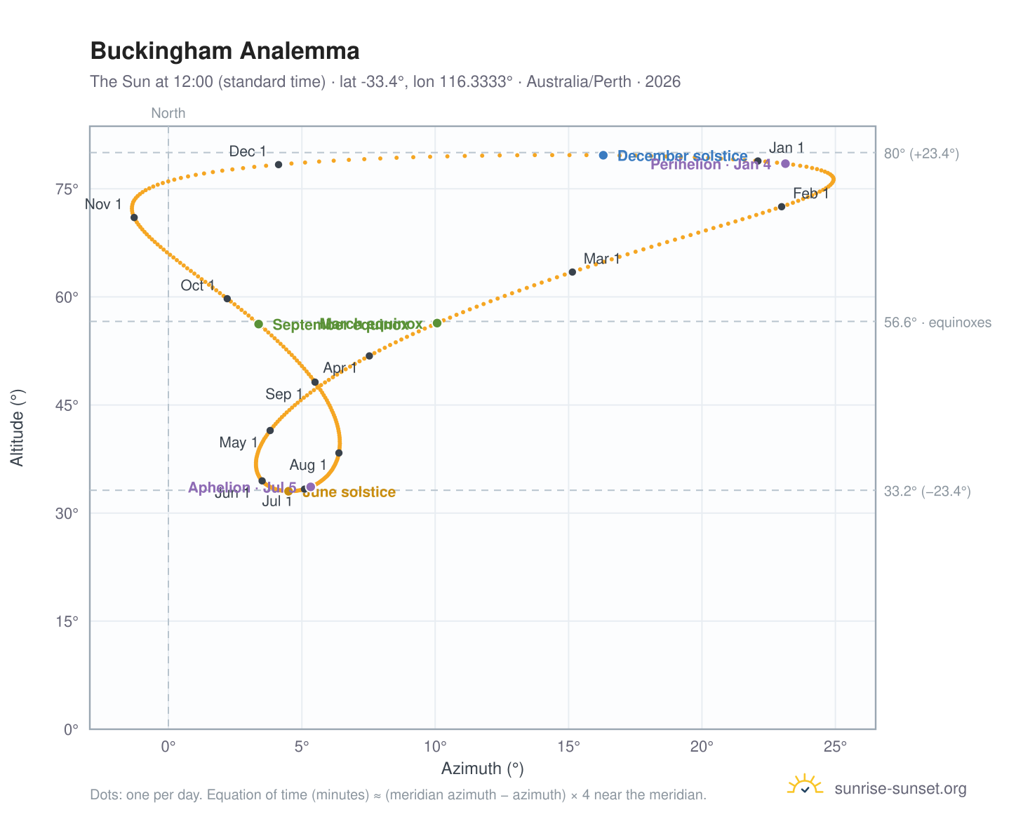 Buckingham analemma chart: the Sun at 12:00 (standard time) through the year
