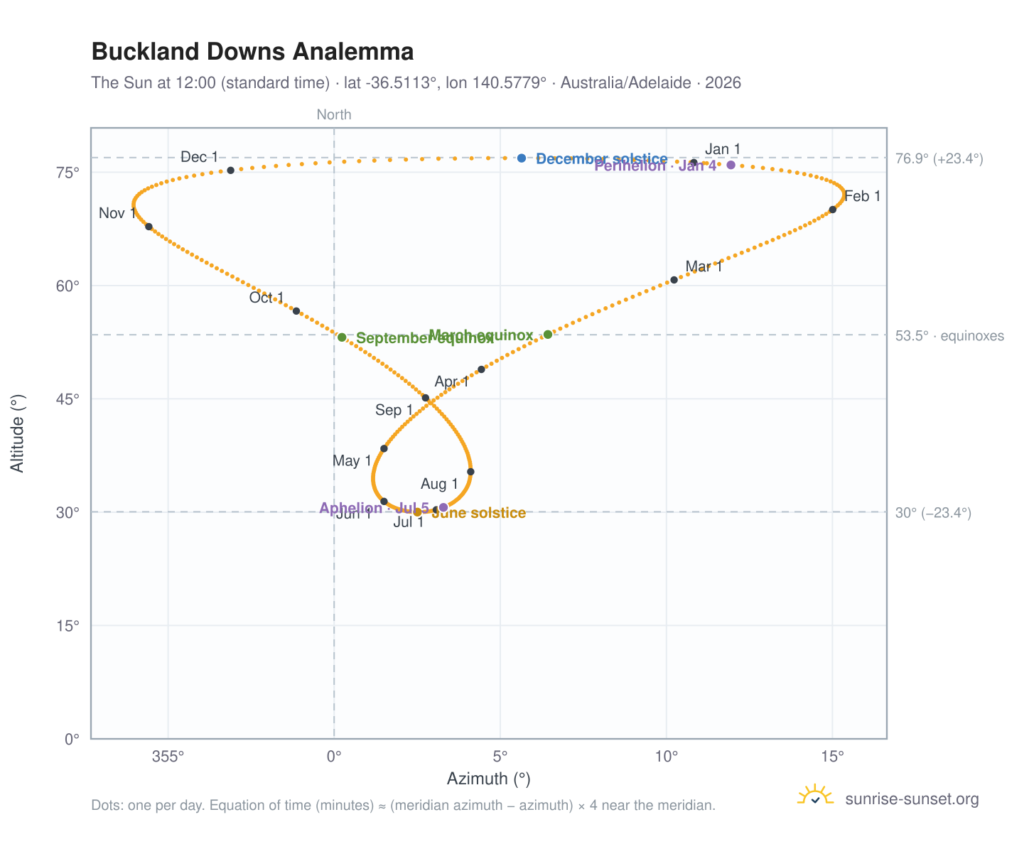 Buckland Downs analemma chart: the Sun at 12:00 (standard time) through the year