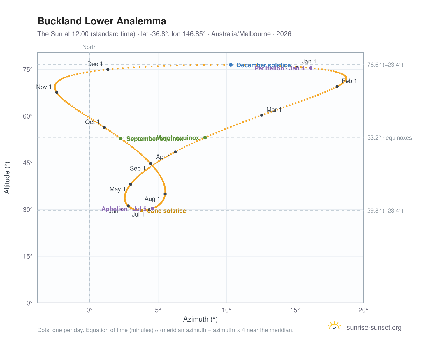 Buckland Lower analemma chart: the Sun at 12:00 (standard time) through the year
