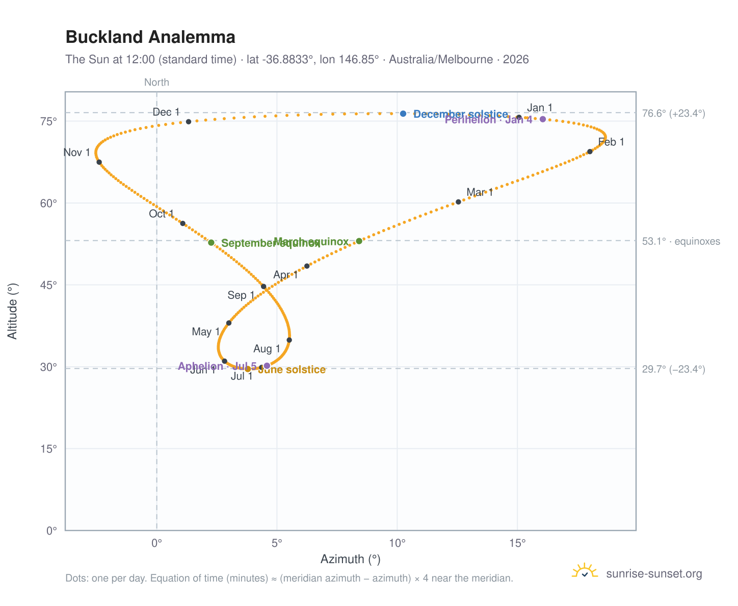 Buckland analemma chart: the Sun at 12:00 (standard time) through the year