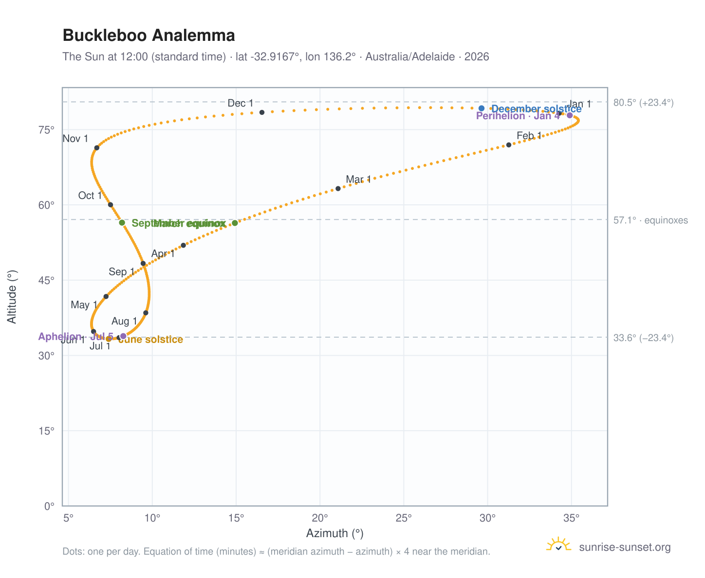 Buckleboo analemma chart: the Sun at 12:00 (standard time) through the year