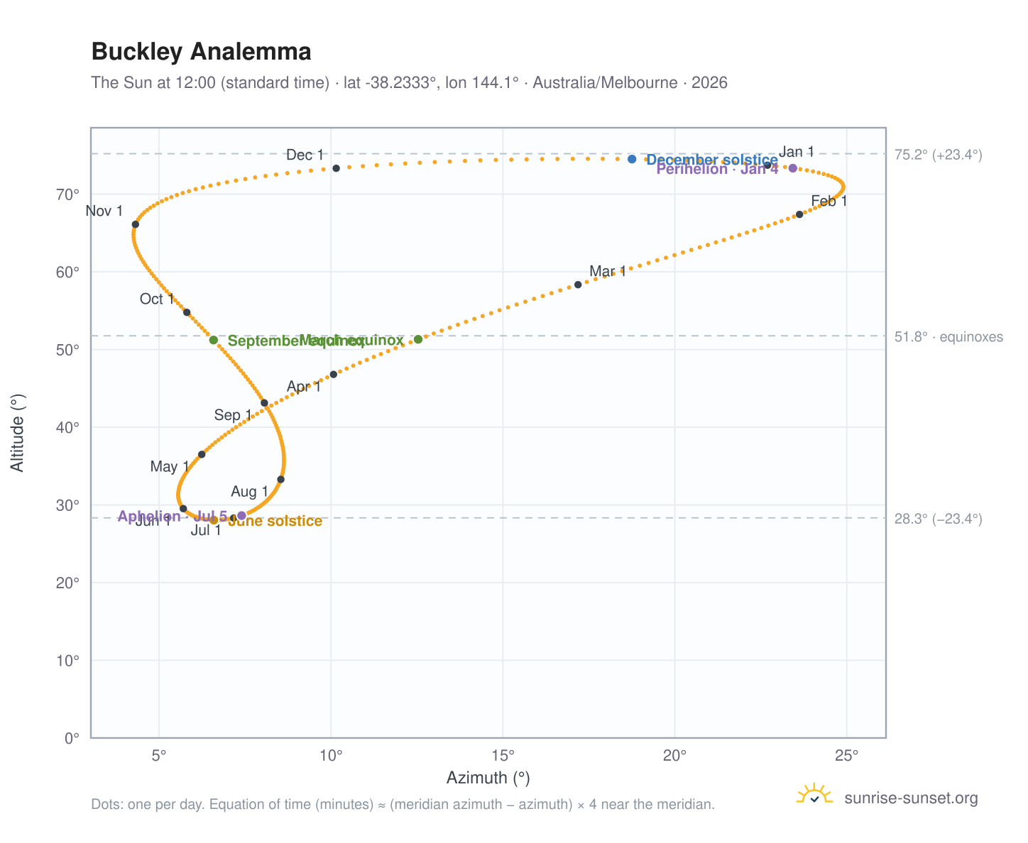 Buckley analemma chart: the Sun at 12:00 (standard time) through the year