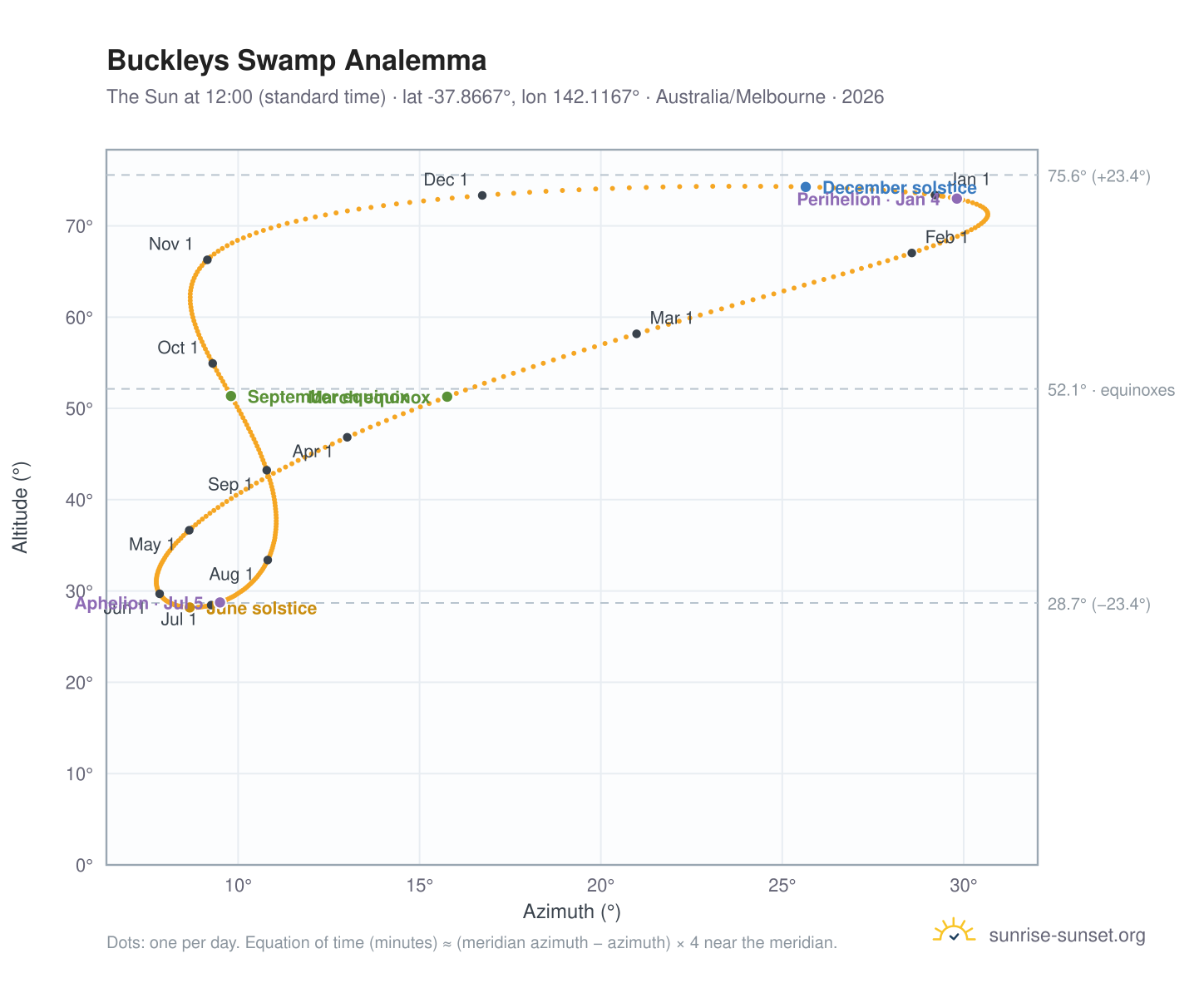 Buckleys Swamp analemma chart: the Sun at 12:00 (standard time) through the year