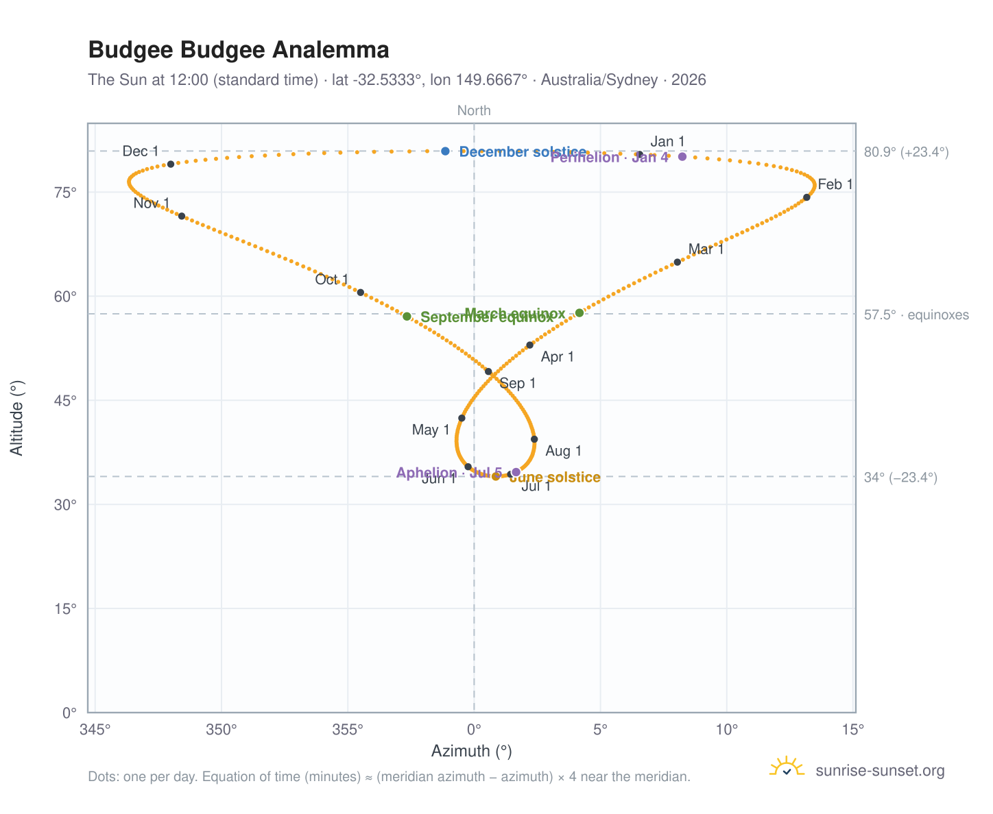 Budgee Budgee analemma chart: the Sun at 12:00 (standard time) through the year