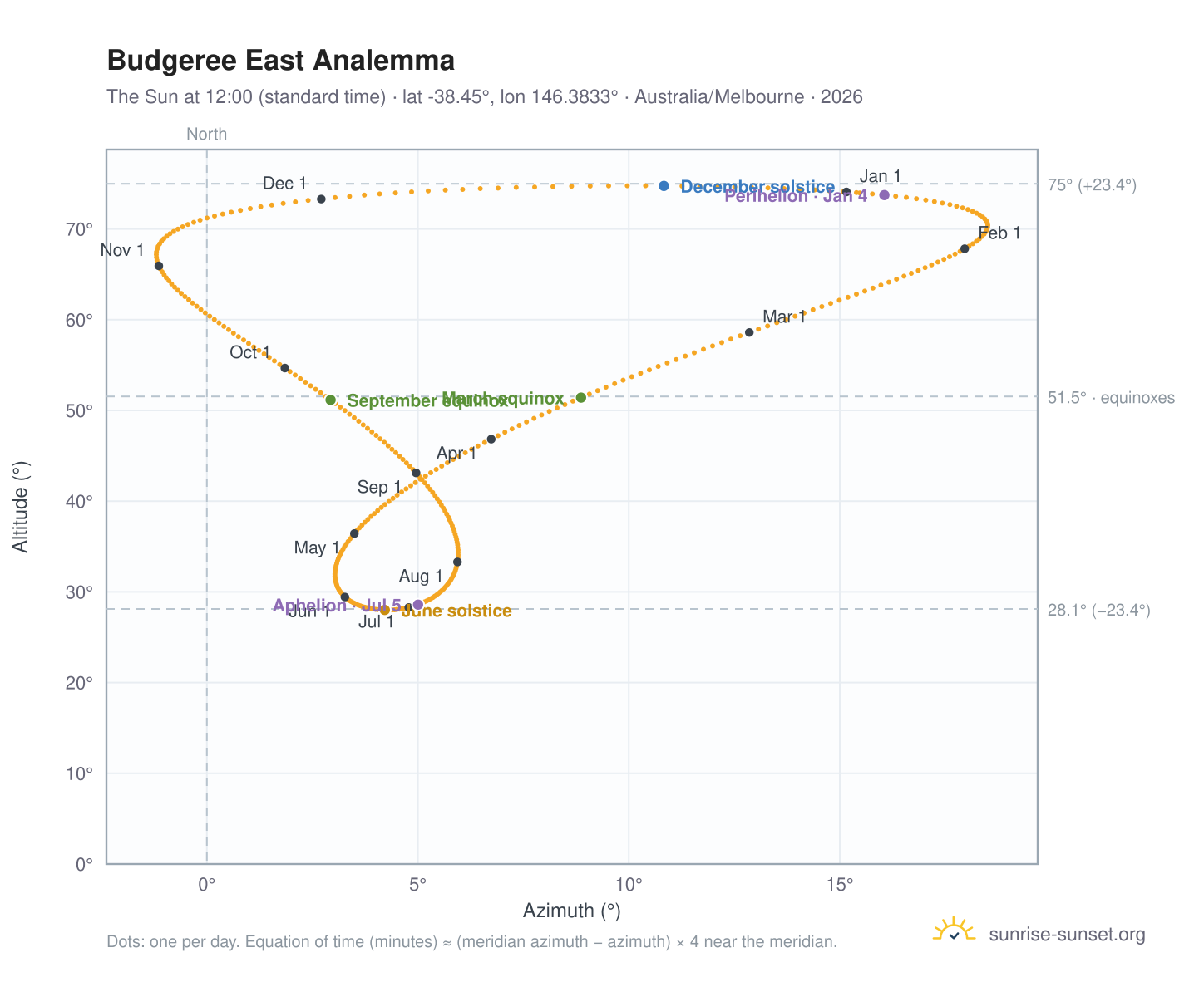 Budgeree East analemma chart: the Sun at 12:00 (standard time) through the year
