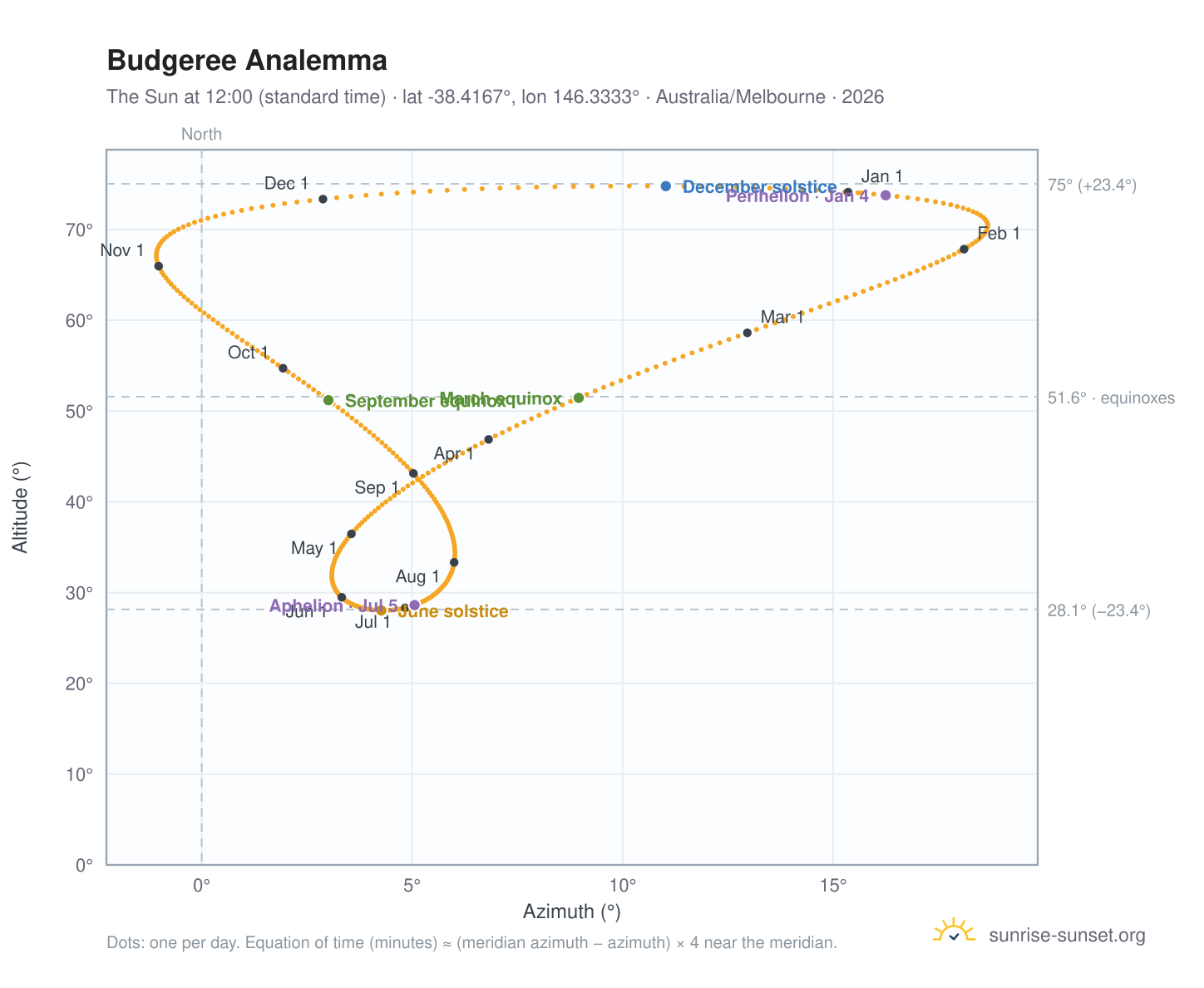 Budgeree analemma chart: the Sun at 12:00 (standard time) through the year