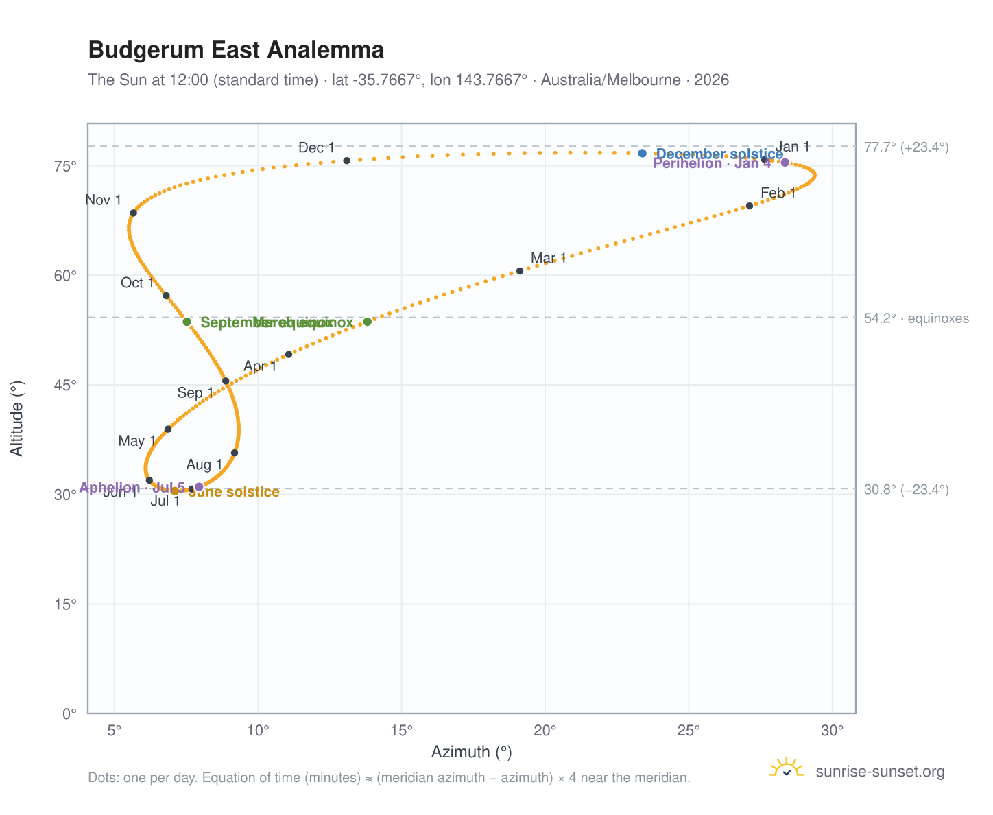 Budgerum East analemma chart: the Sun at 12:00 (standard time) through the year