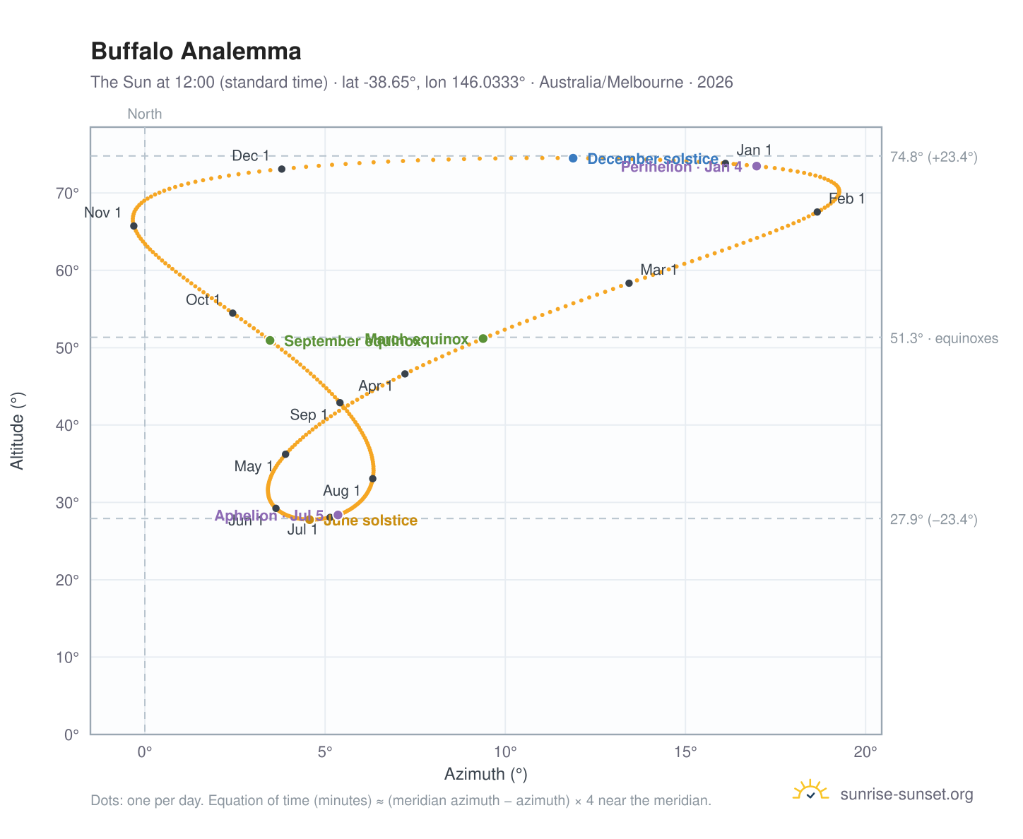 Buffalo analemma chart: the Sun at 12:00 (standard time) through the year