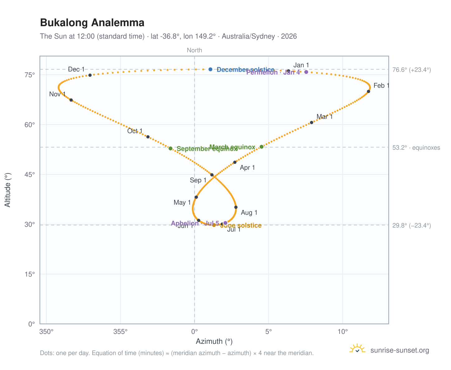 Bukalong analemma chart: the Sun at 12:00 (standard time) through the year